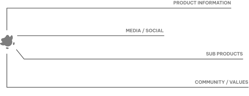 Diagram of the products, channels, and communications the News Feed could unify