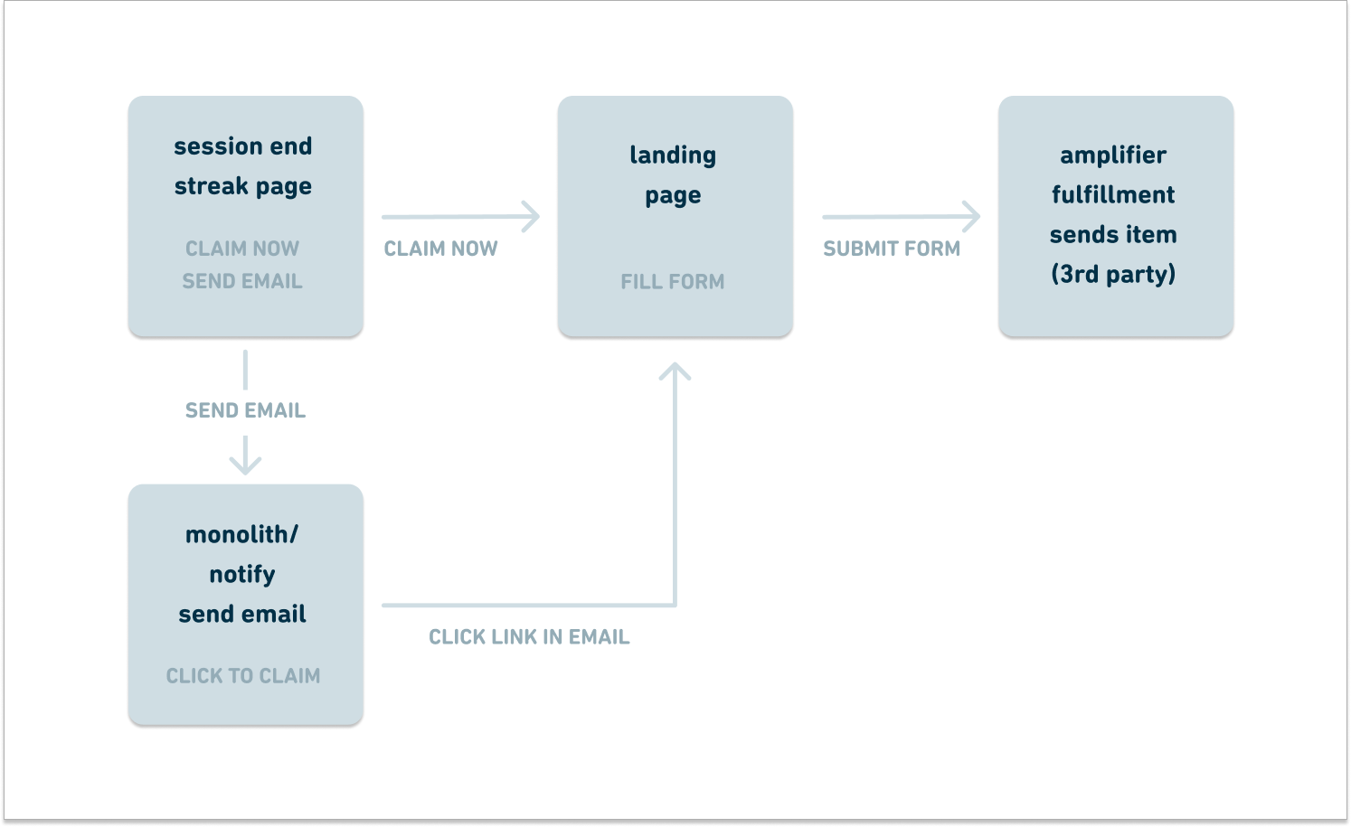Flow diagram: session end streak page to landing page to fulfillment to email